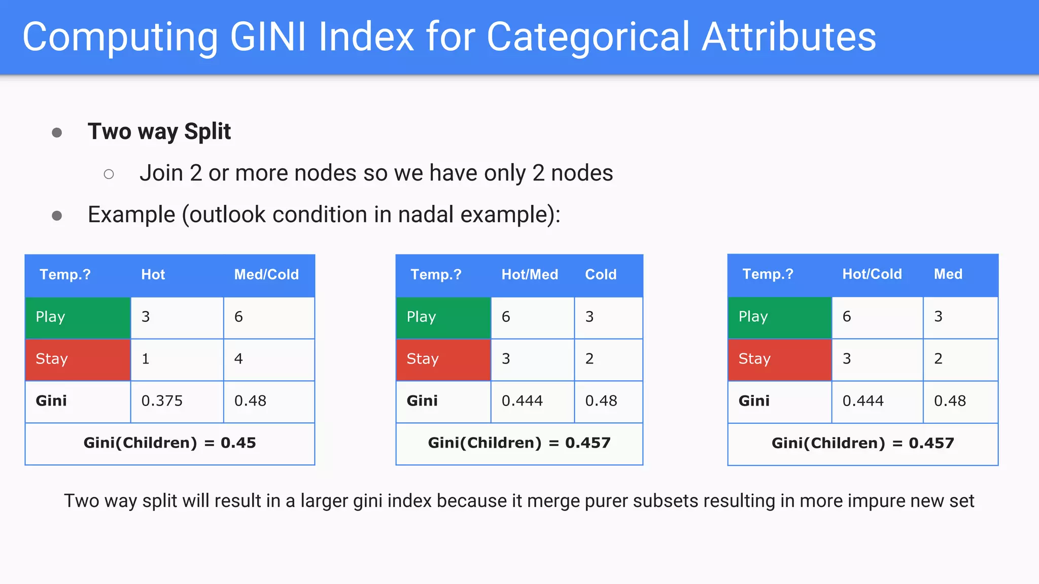 Computing GINI Index for Categorical Attributes
● Two way Split
○ Join 2 or more nodes so we have only 2 nodes
● Example (outlook condition in nadal example):
Two way split will result in a larger gini index because it merge purer subsets resulting in more impure new set
Temp.? Hot/Cold Med
Play 6 3
Stay 3 2
Gini 0.444 0.48
Gini(Children) = 0.457
Temp.? Hot/Med Cold
Play 6 3
Stay 3 2
Gini 0.444 0.48
Gini(Children) = 0.457
Temp.? Hot Med/Cold
Play 3 6
Stay 1 4
Gini 0.375 0.48
Gini(Children) = 0.45
 