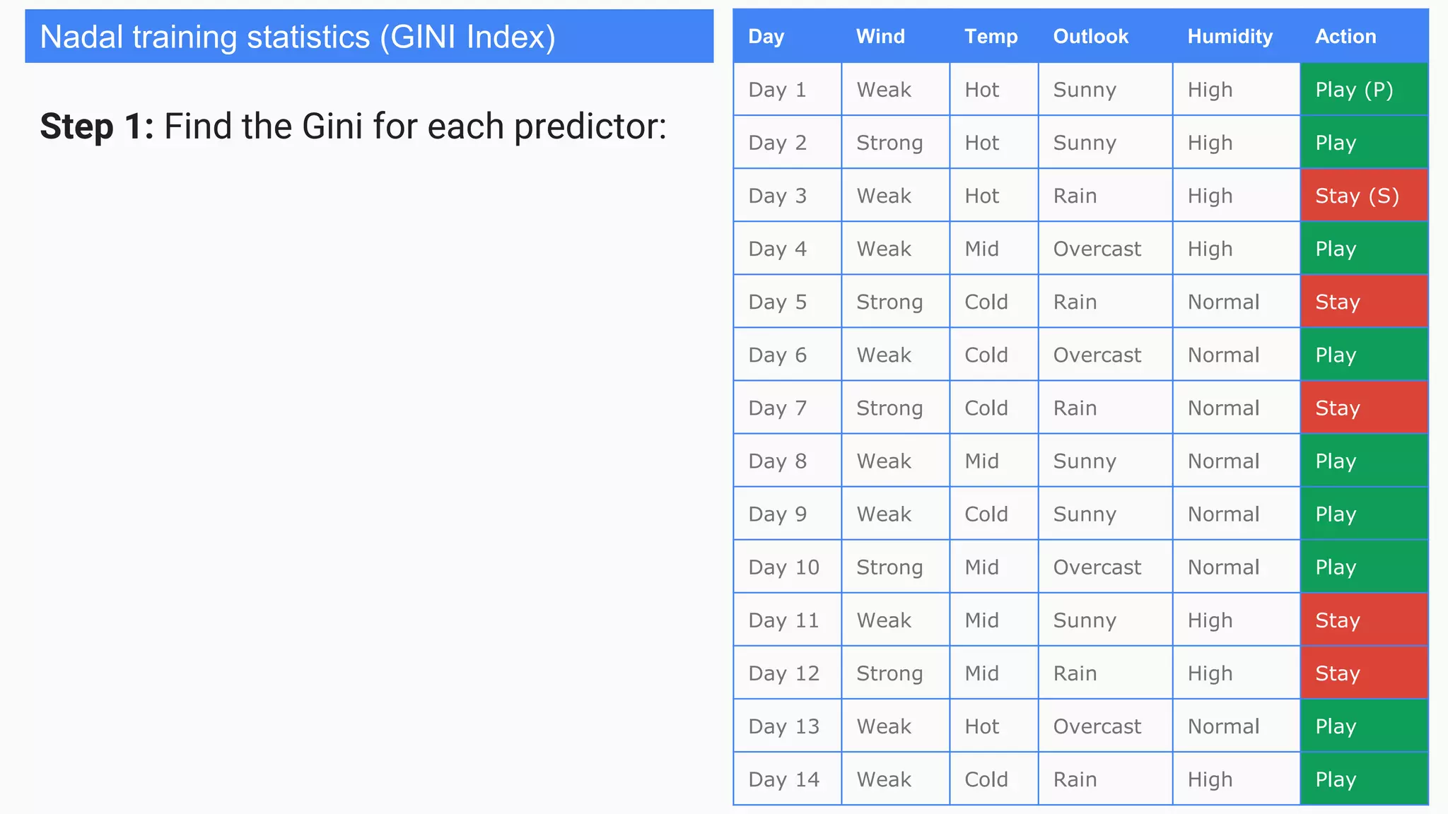 Day Wind Temp Outlook Humidity Action
Day 1 Weak Hot Sunny High Play (P)
Day 2 Strong Hot Sunny High Play
Day 3 Weak Hot Rain High Stay (S)
Day 4 Weak Mid Overcast High Play
Day 5 Strong Cold Rain Normal Stay
Day 6 Weak Cold Overcast Normal Play
Day 7 Strong Cold Rain Normal Stay
Day 8 Weak Mid Sunny Normal Play
Day 9 Weak Cold Sunny Normal Play
Day 10 Strong Mid Overcast Normal Play
Day 11 Weak Mid Sunny High Stay
Day 12 Strong Mid Rain High Stay
Day 13 Weak Hot Overcast Normal Play
Day 14 Weak Cold Rain High Play
Nadal training statistics (GINI Index)
Step 1: Find the Gini for each predictor:
 