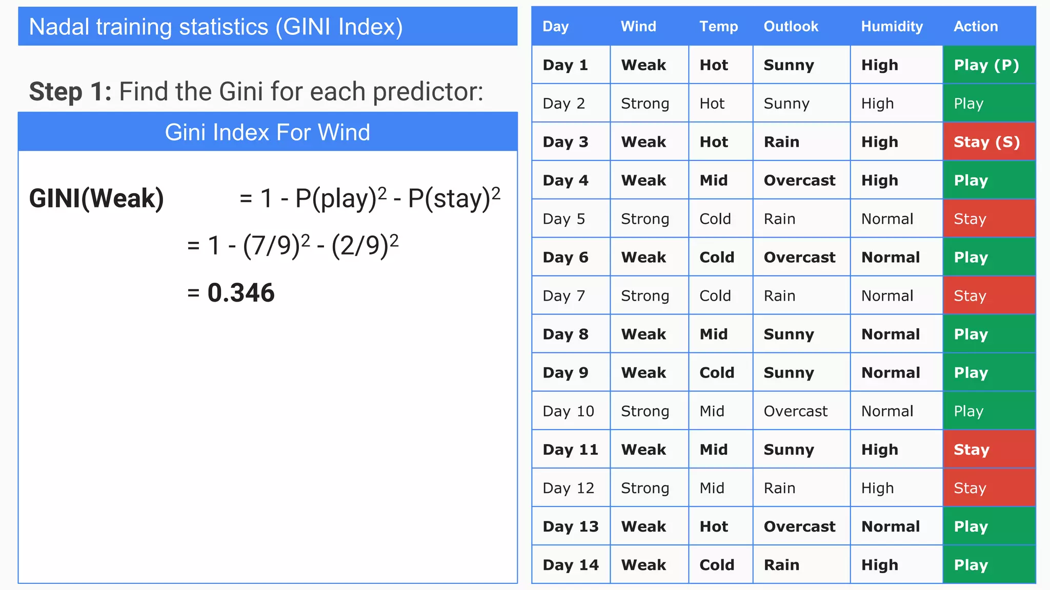 Day Wind Temp Outlook Humidity Action
Day 1 Weak Hot Sunny High Play (P)
Day 2 Strong Hot Sunny High Play
Day 3 Weak Hot Rain High Stay (S)
Day 4 Weak Mid Overcast High Play
Day 5 Strong Cold Rain Normal Stay
Day 6 Weak Cold Overcast Normal Play
Day 7 Strong Cold Rain Normal Stay
Day 8 Weak Mid Sunny Normal Play
Day 9 Weak Cold Sunny Normal Play
Day 10 Strong Mid Overcast Normal Play
Day 11 Weak Mid Sunny High Stay
Day 12 Strong Mid Rain High Stay
Day 13 Weak Hot Overcast Normal Play
Day 14 Weak Cold Rain High Play
Nadal training statistics (GINI Index)
Step 1: Find the Gini for each predictor:
GINI(Weak) = 1 - P(play)2 - P(stay)2
= 1 - (7/9)2 - (2/9)2
= 0.346
Gini Index For Wind
 