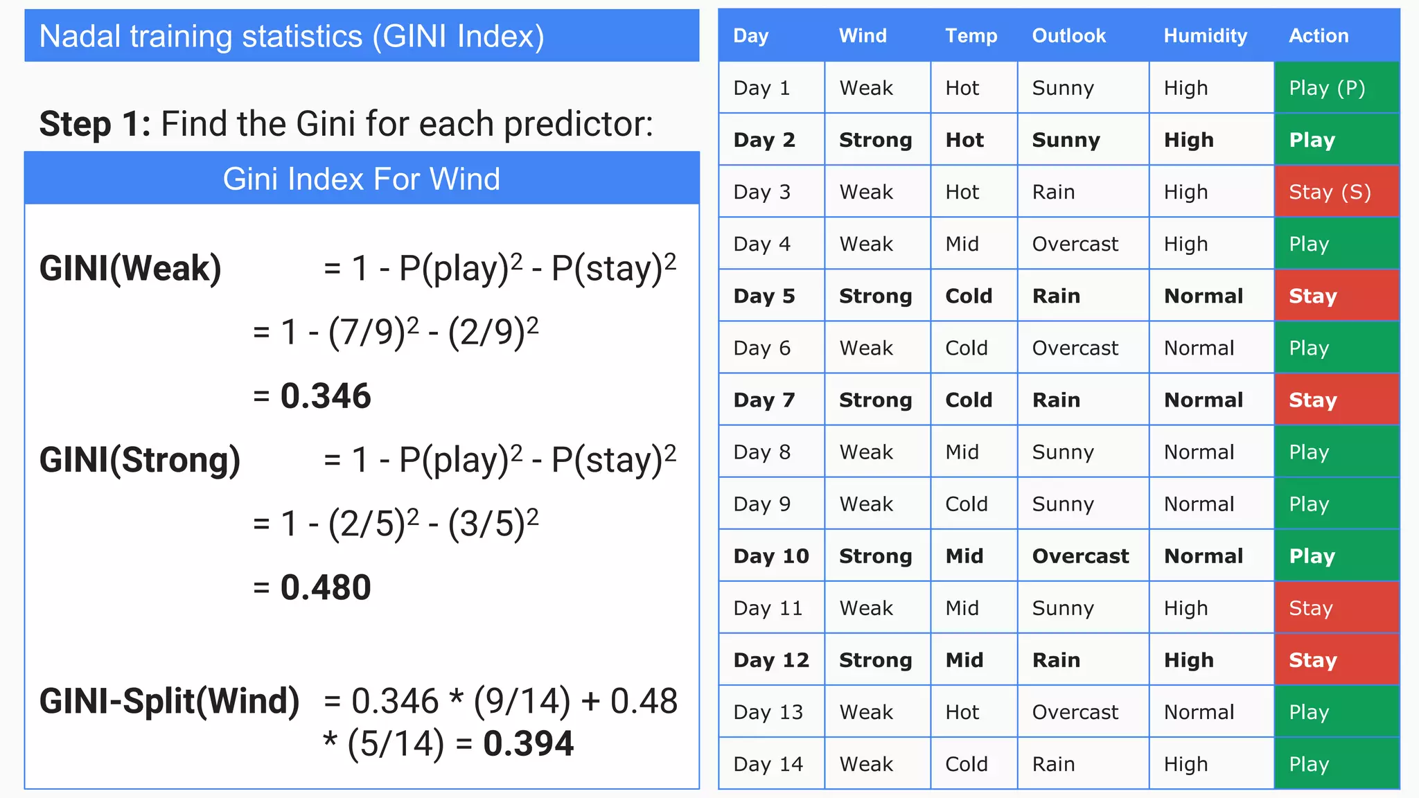 Day Wind Temp Outlook Humidity Action
Day 1 Weak Hot Sunny High Play (P)
Day 2 Strong Hot Sunny High Play
Day 3 Weak Hot Rain High Stay (S)
Day 4 Weak Mid Overcast High Play
Day 5 Strong Cold Rain Normal Stay
Day 6 Weak Cold Overcast Normal Play
Day 7 Strong Cold Rain Normal Stay
Day 8 Weak Mid Sunny Normal Play
Day 9 Weak Cold Sunny Normal Play
Day 10 Strong Mid Overcast Normal Play
Day 11 Weak Mid Sunny High Stay
Day 12 Strong Mid Rain High Stay
Day 13 Weak Hot Overcast Normal Play
Day 14 Weak Cold Rain High Play
Nadal training statistics (GINI Index)
Step 1: Find the Gini for each predictor:
GINI(Weak) = 1 - P(play)2 - P(stay)2
= 1 - (7/9)2 - (2/9)2
= 0.346
GINI(Strong) = 1 - P(play)2 - P(stay)2
= 1 - (2/5)2 - (3/5)2
= 0.480
GINI-Split(Wind) = 0.346 * (9/14) + 0.48
* (5/14) = 0.394
Gini Index For Wind
 