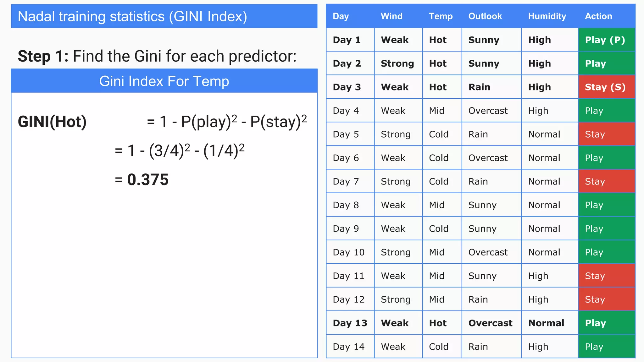 Day Wind Temp Outlook Humidity Action
Day 1 Weak Hot Sunny High Play (P)
Day 2 Strong Hot Sunny High Play
Day 3 Weak Hot Rain High Stay (S)
Day 4 Weak Mid Overcast High Play
Day 5 Strong Cold Rain Normal Stay
Day 6 Weak Cold Overcast Normal Play
Day 7 Strong Cold Rain Normal Stay
Day 8 Weak Mid Sunny Normal Play
Day 9 Weak Cold Sunny Normal Play
Day 10 Strong Mid Overcast Normal Play
Day 11 Weak Mid Sunny High Stay
Day 12 Strong Mid Rain High Stay
Day 13 Weak Hot Overcast Normal Play
Day 14 Weak Cold Rain High Play
Nadal training statistics (GINI Index)
Step 1: Find the Gini for each predictor:
GINI(Hot) = 1 - P(play)2 - P(stay)2
= 1 - (3/4)2 - (1/4)2
= 0.375
Gini Index For Temp
 