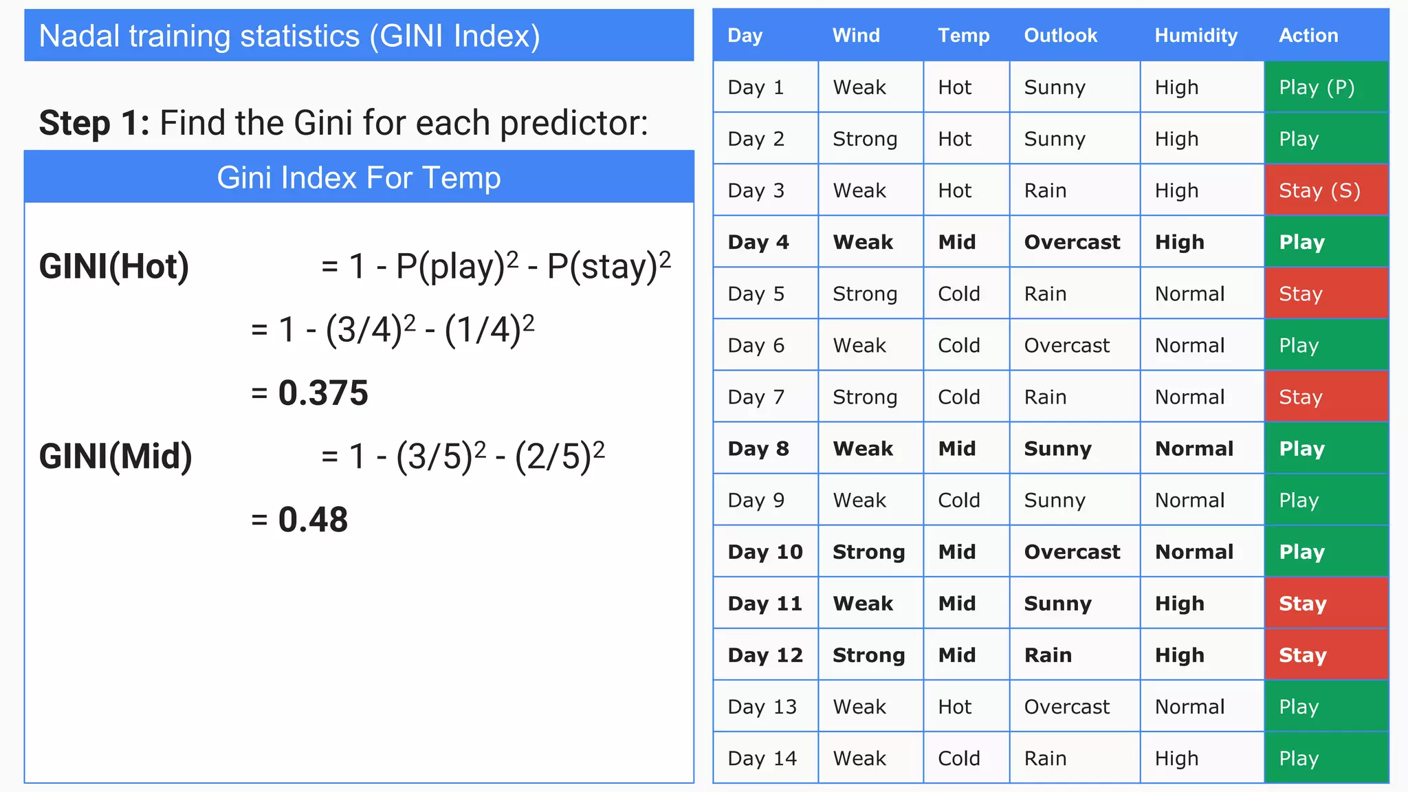 Day Wind Temp Outlook Humidity Action
Day 1 Weak Hot Sunny High Play (P)
Day 2 Strong Hot Sunny High Play
Day 3 Weak Hot Rain High Stay (S)
Day 4 Weak Mid Overcast High Play
Day 5 Strong Cold Rain Normal Stay
Day 6 Weak Cold Overcast Normal Play
Day 7 Strong Cold Rain Normal Stay
Day 8 Weak Mid Sunny Normal Play
Day 9 Weak Cold Sunny Normal Play
Day 10 Strong Mid Overcast Normal Play
Day 11 Weak Mid Sunny High Stay
Day 12 Strong Mid Rain High Stay
Day 13 Weak Hot Overcast Normal Play
Day 14 Weak Cold Rain High Play
Nadal training statistics (GINI Index)
Step 1: Find the Gini for each predictor:
GINI(Hot) = 1 - P(play)2 - P(stay)2
= 1 - (3/4)2 - (1/4)2
= 0.375
GINI(Mid) = 1 - (3/5)2 - (2/5)2
= 0.48
Gini Index For Temp
 