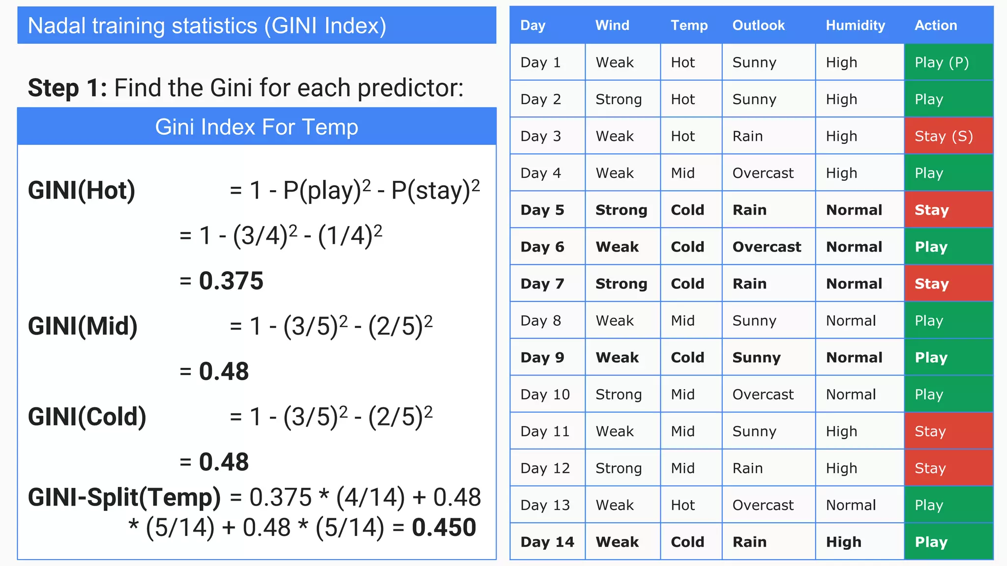 Day Wind Temp Outlook Humidity Action
Day 1 Weak Hot Sunny High Play (P)
Day 2 Strong Hot Sunny High Play
Day 3 Weak Hot Rain High Stay (S)
Day 4 Weak Mid Overcast High Play
Day 5 Strong Cold Rain Normal Stay
Day 6 Weak Cold Overcast Normal Play
Day 7 Strong Cold Rain Normal Stay
Day 8 Weak Mid Sunny Normal Play
Day 9 Weak Cold Sunny Normal Play
Day 10 Strong Mid Overcast Normal Play
Day 11 Weak Mid Sunny High Stay
Day 12 Strong Mid Rain High Stay
Day 13 Weak Hot Overcast Normal Play
Day 14 Weak Cold Rain High Play
Nadal training statistics (GINI Index)
Step 1: Find the Gini for each predictor:
GINI(Hot) = 1 - P(play)2 - P(stay)2
= 1 - (3/4)2 - (1/4)2
= 0.375
GINI(Mid) = 1 - (3/5)2 - (2/5)2
= 0.48
GINI(Cold) = 1 - (3/5)2 - (2/5)2
= 0.48
GINI-Split(Temp) = 0.375 * (4/14) + 0.48
* (5/14) + 0.48 * (5/14) = 0.450
Gini Index For Temp
 