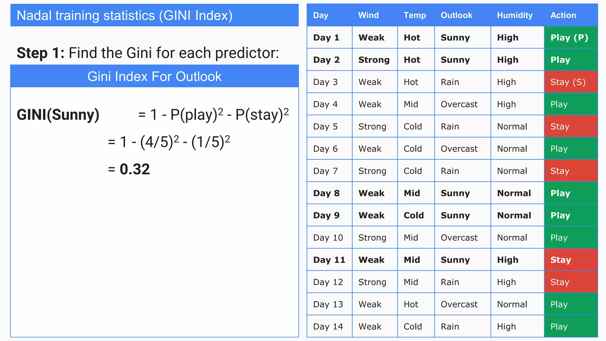 Day Wind Temp Outlook Humidity Action
Day 1 Weak Hot Sunny High Play (P)
Day 2 Strong Hot Sunny High Play
Day 3 Weak Hot Rain High Stay (S)
Day 4 Weak Mid Overcast High Play
Day 5 Strong Cold Rain Normal Stay
Day 6 Weak Cold Overcast Normal Play
Day 7 Strong Cold Rain Normal Stay
Day 8 Weak Mid Sunny Normal Play
Day 9 Weak Cold Sunny Normal Play
Day 10 Strong Mid Overcast Normal Play
Day 11 Weak Mid Sunny High Stay
Day 12 Strong Mid Rain High Stay
Day 13 Weak Hot Overcast Normal Play
Day 14 Weak Cold Rain High Play
Nadal training statistics (GINI Index)
Step 1: Find the Gini for each predictor:
GINI(Sunny) = 1 - P(play)2 - P(stay)2
= 1 - (4/5)2 - (1/5)2
= 0.32
Gini Index For Outlook
 
