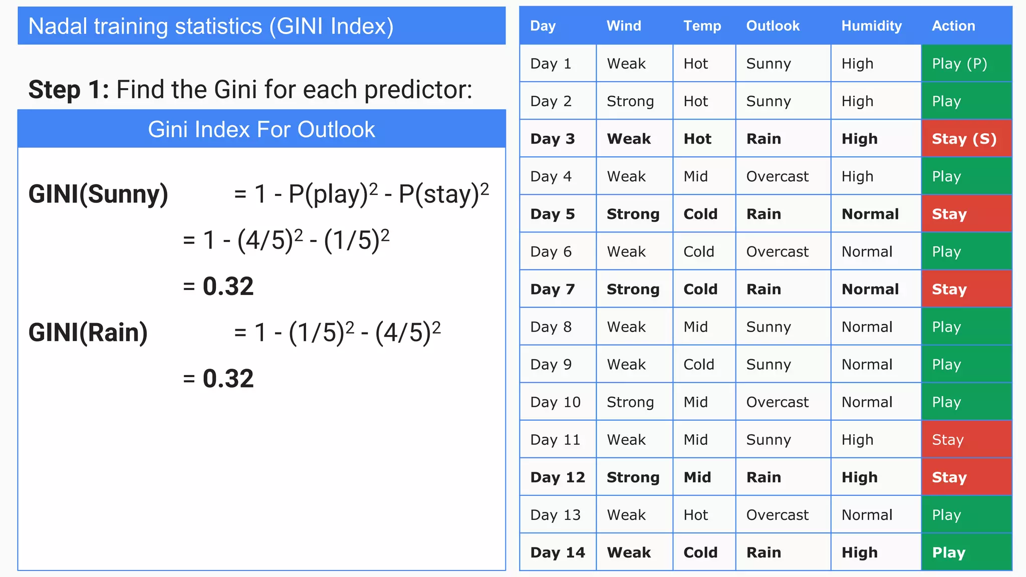 Day Wind Temp Outlook Humidity Action
Day 1 Weak Hot Sunny High Play (P)
Day 2 Strong Hot Sunny High Play
Day 3 Weak Hot Rain High Stay (S)
Day 4 Weak Mid Overcast High Play
Day 5 Strong Cold Rain Normal Stay
Day 6 Weak Cold Overcast Normal Play
Day 7 Strong Cold Rain Normal Stay
Day 8 Weak Mid Sunny Normal Play
Day 9 Weak Cold Sunny Normal Play
Day 10 Strong Mid Overcast Normal Play
Day 11 Weak Mid Sunny High Stay
Day 12 Strong Mid Rain High Stay
Day 13 Weak Hot Overcast Normal Play
Day 14 Weak Cold Rain High Play
Nadal training statistics (GINI Index)
Step 1: Find the Gini for each predictor:
GINI(Sunny) = 1 - P(play)2 - P(stay)2
= 1 - (4/5)2 - (1/5)2
= 0.32
GINI(Rain) = 1 - (1/5)2 - (4/5)2
= 0.32
Gini Index For Outlook
 