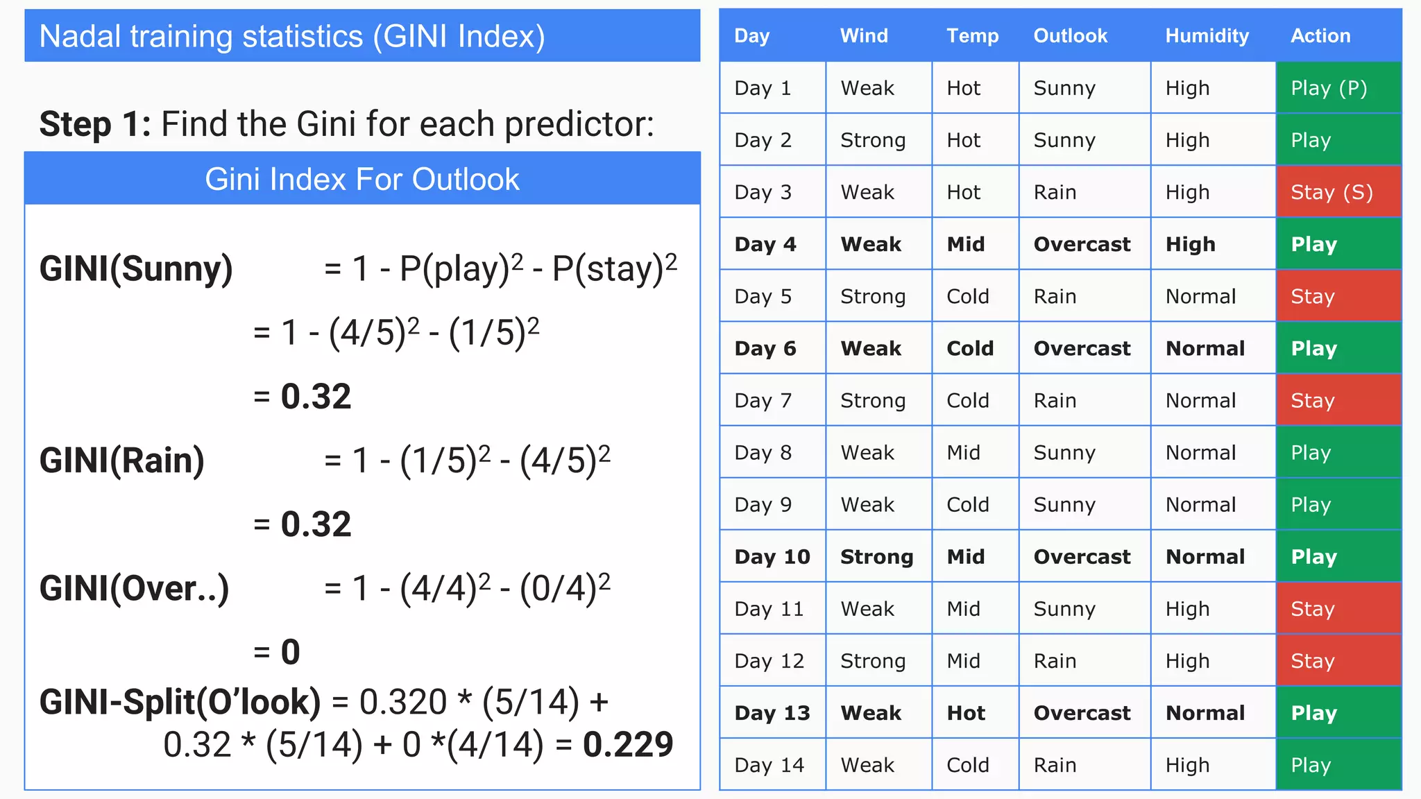 Day Wind Temp Outlook Humidity Action
Day 1 Weak Hot Sunny High Play (P)
Day 2 Strong Hot Sunny High Play
Day 3 Weak Hot Rain High Stay (S)
Day 4 Weak Mid Overcast High Play
Day 5 Strong Cold Rain Normal Stay
Day 6 Weak Cold Overcast Normal Play
Day 7 Strong Cold Rain Normal Stay
Day 8 Weak Mid Sunny Normal Play
Day 9 Weak Cold Sunny Normal Play
Day 10 Strong Mid Overcast Normal Play
Day 11 Weak Mid Sunny High Stay
Day 12 Strong Mid Rain High Stay
Day 13 Weak Hot Overcast Normal Play
Day 14 Weak Cold Rain High Play
Nadal training statistics (GINI Index)
Step 1: Find the Gini for each predictor:
GINI(Sunny) = 1 - P(play)2 - P(stay)2
= 1 - (4/5)2 - (1/5)2
= 0.32
GINI(Rain) = 1 - (1/5)2 - (4/5)2
= 0.32
GINI(Over..) = 1 - (4/4)2 - (0/4)2
= 0
GINI-Split(O’look) = 0.320 * (5/14) +
0.32 * (5/14) + 0 *(4/14) = 0.229
Gini Index For Outlook
 