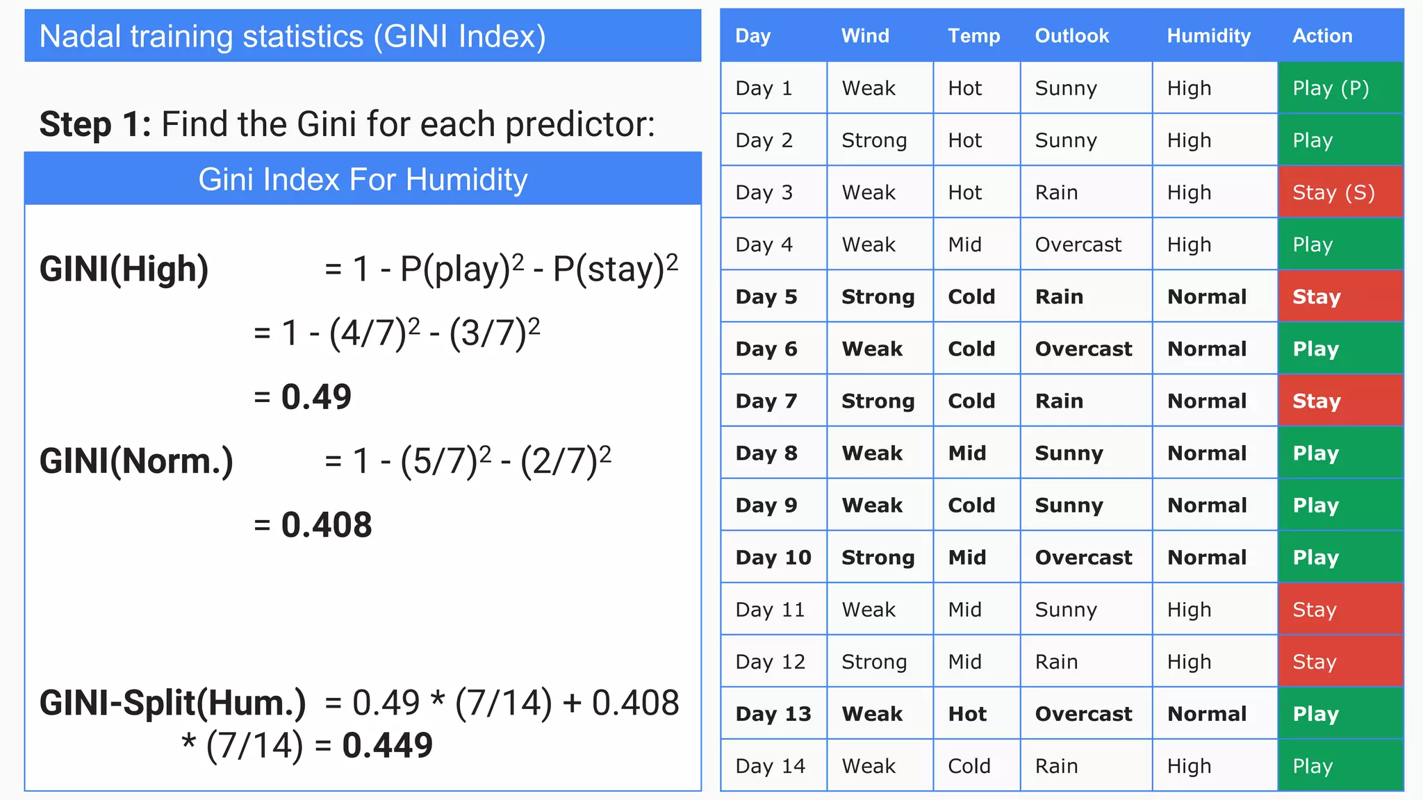 Day Wind Temp Outlook Humidity Action
Day 1 Weak Hot Sunny High Play (P)
Day 2 Strong Hot Sunny High Play
Day 3 Weak Hot Rain High Stay (S)
Day 4 Weak Mid Overcast High Play
Day 5 Strong Cold Rain Normal Stay
Day 6 Weak Cold Overcast Normal Play
Day 7 Strong Cold Rain Normal Stay
Day 8 Weak Mid Sunny Normal Play
Day 9 Weak Cold Sunny Normal Play
Day 10 Strong Mid Overcast Normal Play
Day 11 Weak Mid Sunny High Stay
Day 12 Strong Mid Rain High Stay
Day 13 Weak Hot Overcast Normal Play
Day 14 Weak Cold Rain High Play
Nadal training statistics (GINI Index)
Step 1: Find the Gini for each predictor:
GINI(High) = 1 - P(play)2 - P(stay)2
= 1 - (4/7)2 - (3/7)2
= 0.49
GINI(Norm.) = 1 - (5/7)2 - (2/7)2
= 0.408
GINI-Split(Hum.) = 0.49 * (7/14) + 0.408
* (7/14) = 0.449
Gini Index For Humidity
 