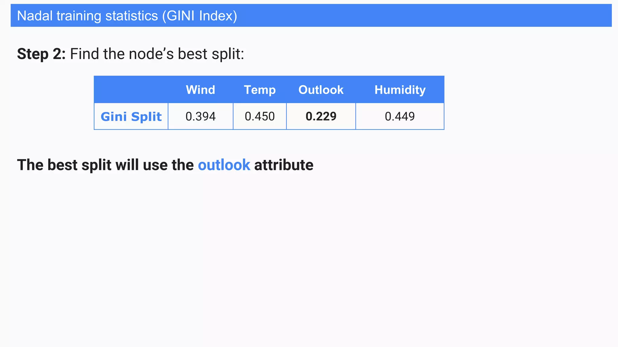 Nadal training statistics (GINI Index)
Step 2: Find the node’s best split:
The best split will use the outlook attribute
Wind Temp Outlook Humidity
Gini Split 0.394 0.450 0.229 0.449
 