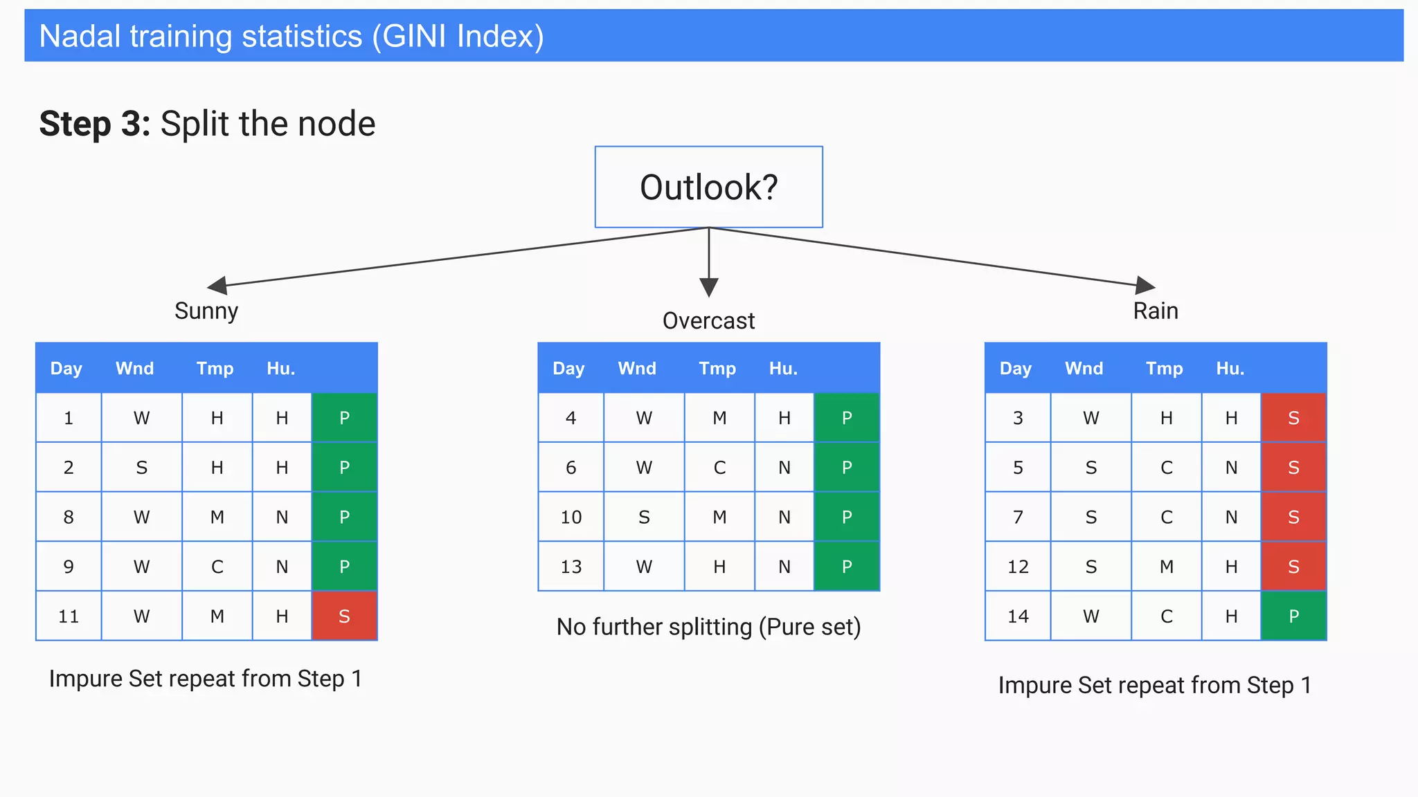 Nadal training statistics (GINI Index)
Step 3: Split the node
Outlook?
OvercastSunny Rain
Day Wnd Tmp Hu.
1 W H H P
2 S H H P
8 W M N P
9 W C N P
11 W M H S
Day Wnd Tmp Hu.
4 W M H P
6 W C N P
10 S M N P
13 W H N P
Day Wnd Tmp Hu.
3 W H H S
5 S C N S
7 S C N S
12 S M H S
14 W C H P
No further splitting (Pure set)
Impure Set repeat from Step 1 Impure Set repeat from Step 1
 