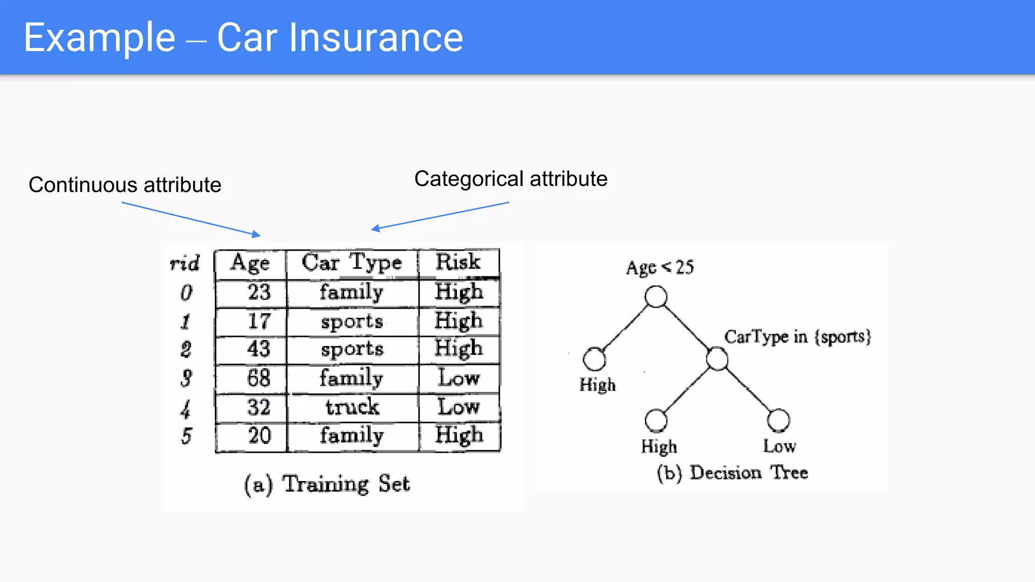 Continuous attribute Categorical attribute
Example – Car Insurance
 