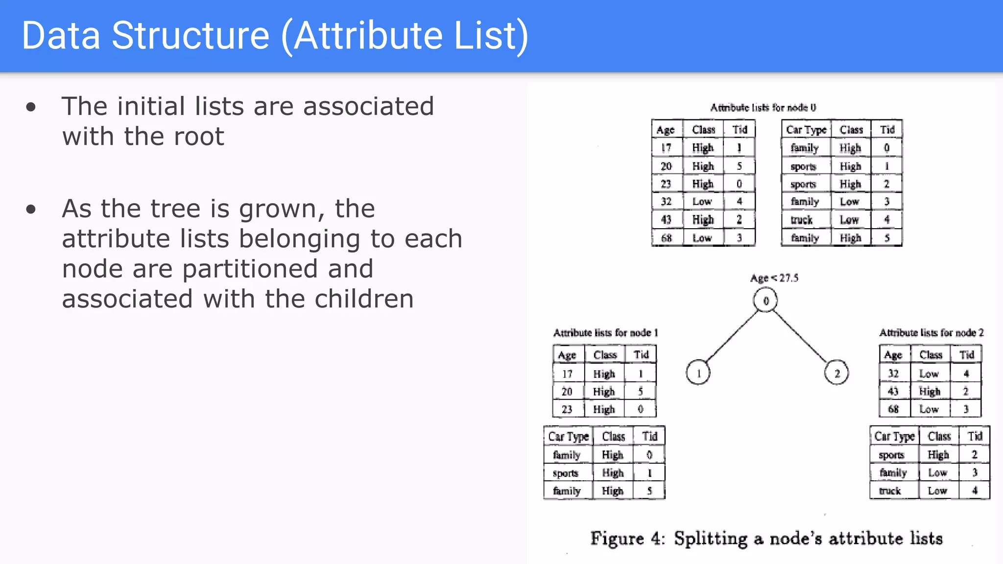 Data Structure (Attribute List)
• The initial lists are associated
with the root
• As the tree is grown, the
attribute lists belonging to each
node are partitioned and
associated with the children
 