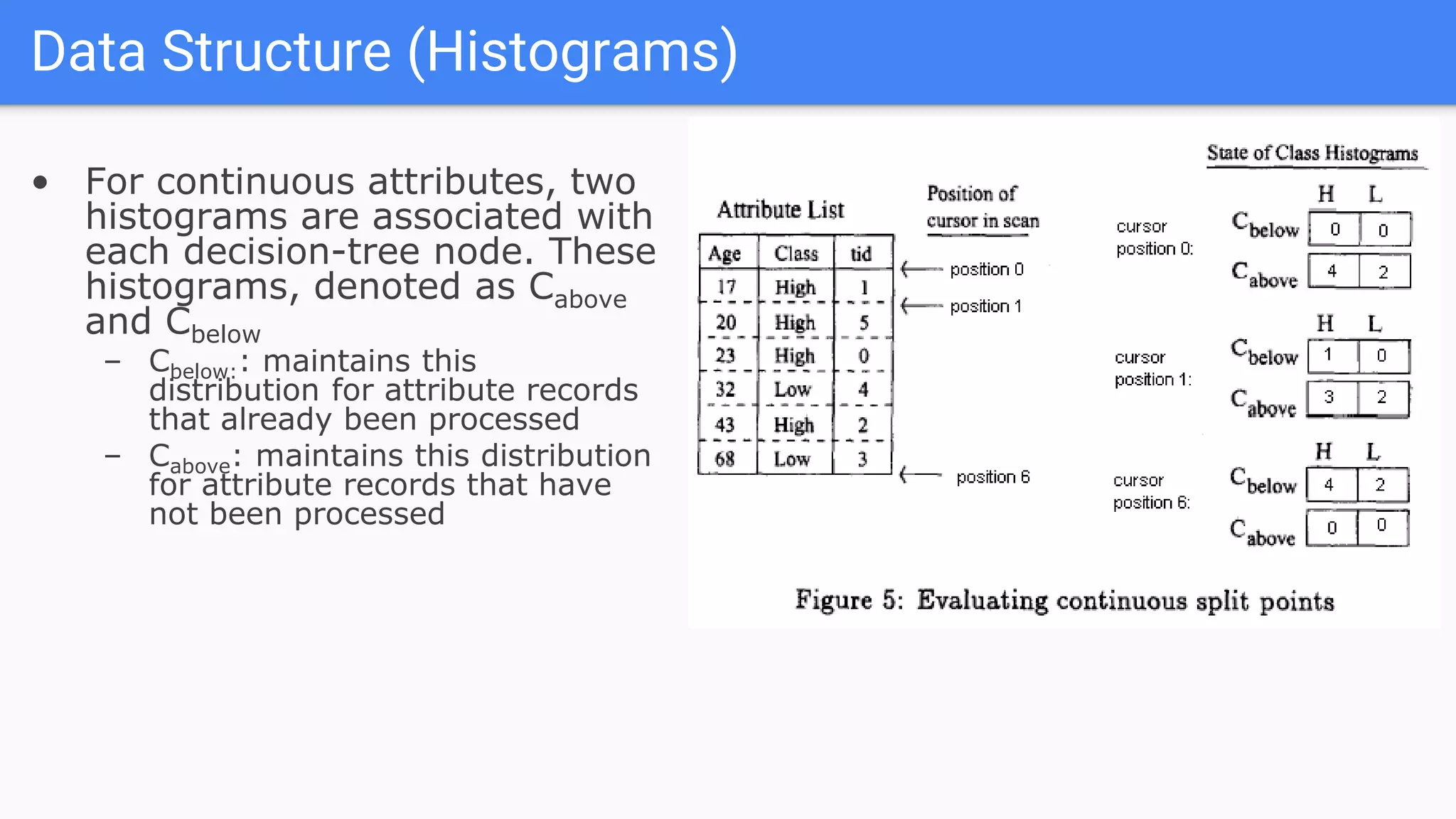Data Structure (Histograms)
• For continuous attributes, two
histograms are associated with
each decision-tree node. These
histograms, denoted as Cabove
and Cbelow
– Cbelow:: maintains this
distribution for attribute records
that already been processed
– Cabove: maintains this distribution
for attribute records that have
not been processed
 