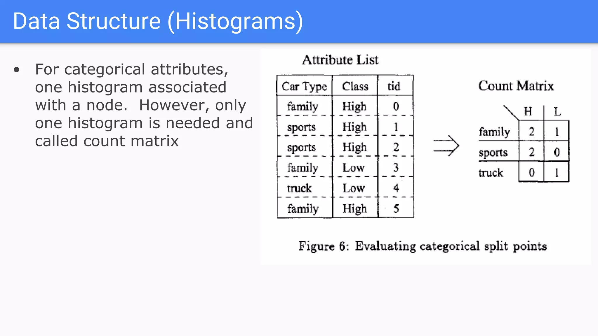 Data Structure (Histograms)
• For categorical attributes,
one histogram associated
with a node. However, only
one histogram is needed and
called count matrix
 