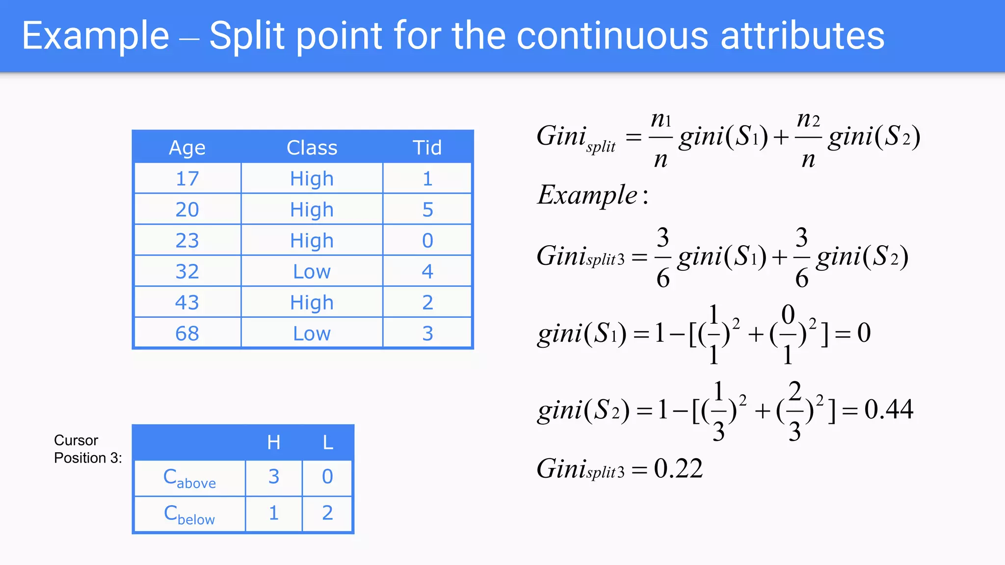 Example – Split point for the continuous attributes
Age Class Tid
17 High 1
20 High 5
23 High 0
32 Low 4
43 High 2
68 Low 3
22.0
44.0])
3
2
()
3
1
[(1)(
0])
1
0
()
1
1
[(1)(
)(
6
3
)(
6
3
:
)()(
3
22
2
22
1
213
2
2
1
1





split
split
split
Gini
Sgini
Sgini
SginiSginiGini
Example
Sgini
n
n
Sgini
n
n
Gini
H L
Cabove 3 0
Cbelow 1 2
Cursor
Position 3:
 