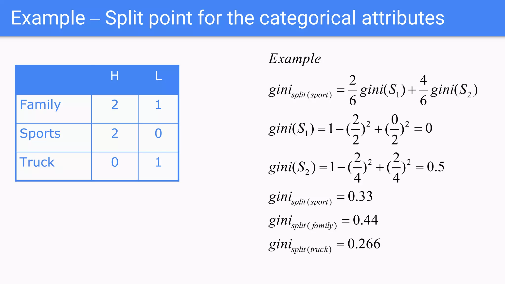 Example – Split point for the categorical attributes
H L
Family 2 1
Sports 2 0
Truck 0 1
266.0
44.0
33.0
5.0)
4
2
()
4
2
(1)(
0)
2
0
()
2
2
(1)(
)(
6
4
)(
6
2
)(
)(
)(
22
2
22
1
21)(






trucksplit
familysplit
sportsplit
sportsplit
gini
gini
gini
Sgini
Sgini
SginiSginigini
Example
 