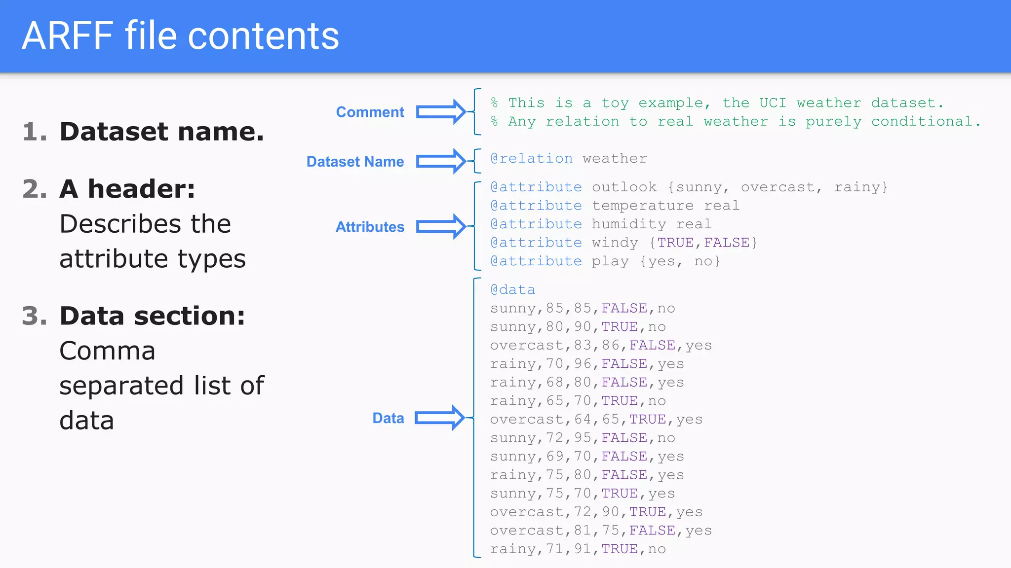 ARFF file contents
1. Dataset name.
2. A header:
Describes the
attribute types
3. Data section:
Comma
separated list of
data
% This is a toy example, the UCI weather dataset.
% Any relation to real weather is purely conditional.
@relation weather
@attribute outlook {sunny, overcast, rainy}
@attribute temperature real
@attribute humidity real
@attribute windy {TRUE,FALSE}
@attribute play {yes, no}
@data
sunny,85,85,FALSE,no
sunny,80,90,TRUE,no
overcast,83,86,FALSE,yes
rainy,70,96,FALSE,yes
rainy,68,80,FALSE,yes
rainy,65,70,TRUE,no
overcast,64,65,TRUE,yes
sunny,72,95,FALSE,no
sunny,69,70,FALSE,yes
rainy,75,80,FALSE,yes
sunny,75,70,TRUE,yes
overcast,72,90,TRUE,yes
overcast,81,75,FALSE,yes
rainy,71,91,TRUE,no
Comment
Dataset Name
Attributes
Data
 