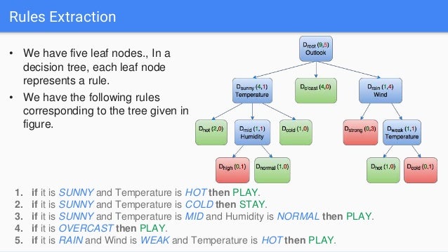 Understanding Decision Trees Machine Learning For Opencv