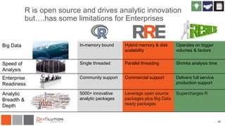 Big Data In-memory bound Hybrid memory & disk
scalability
Operates on bigger
volumes & factors
Speed of
Analysis
Single threaded Parallel threading Shrinks analysis time
Enterprise
Readiness
Community support Commercial support Delivers full service
production support
Analytic
Breadth &
Depth
5000+ innovative
analytic packages
Leverage open source
packages plus Big Data
ready packages
Supercharges R
R is open source and drives analytic innovation
but….has some limitations for Enterprises
10
 
