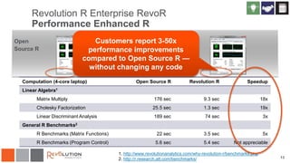 Revolution R Enterprise RevoR
Performance Enhanced R
Open
Source R
Revolution R
Enterprise
Computation (4-core laptop) Open Source R Revolution R Speedup
Linear Algebra1
Matrix Multiply 176 sec 9.3 sec 18x
Cholesky Factorization 25.5 sec 1.3 sec 19x
Linear Discriminant Analysis 189 sec 74 sec 3x
General R Benchmarks2
R Benchmarks (Matrix Functions) 22 sec 3.5 sec 5x
R Benchmarks (Program Control) 5.6 sec 5.4 sec Not appreciable
1. http://www.revolutionanalytics.com/why-revolution-r/benchmarks.php
2. http://r.research.att.com/benchmarks/
Customers report 3-50x
performance improvements
compared to Open Source R —
without changing any code
13
 