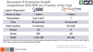 Rows of data 1 billion 1 billion
Parameters “just a few” 7
Time 80 seconds 44 seconds
Data location In memory On disk
Nodes 32 5
Cores 384 20
RAM 1,536 GB 80 GB
Revolution R is faster on the same amount of data, despite using approximately a 20th as many cores, a 20th as much RAM, a
6th as many nodes, and not pre-loading data into RAM.
*As published by SAS in HPCwire, April 21, 2011
See Revolution white paper for additional benchmarks.
Logistic Regression:
20
Revolution R Enterprise ScaleR
Outperforms SAS HPA at a Fraction of the Cost
 