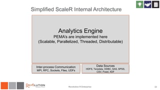 Simplified ScaleR Internal Architecture
Revolution R Enterprise 23
Analytics Engine
PEMA’s are implemented here
(Scalable, Parallelized, Threaded, Distributable)
Inter-process Communication
MPI, RPC, Sockets, Files, UDFs
Data Sources
HDFS, Teradata, ODBC, SAS, SPSS,
CSV, Fixed, XDF
 
