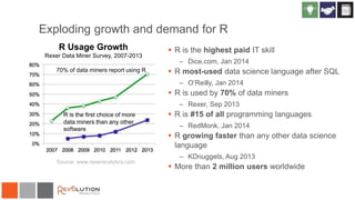 Exploding growth and demand for R
 R is the highest paid IT skill
– Dice.com, Jan 2014
 R most-used data science language after SQL
– O’Reilly, Jan 2014
 R is used by 70% of data miners
– Rexer, Sep 2013
 R is #15 of all programming languages
– RedMonk, Jan 2014
 R growing faster than any other data science
language
– KDnuggets, Aug 2013
 More than 2 million users worldwide
R Usage Growth
Rexer Data Miner Survey, 2007-2013
70% of data miners report using R
R is the first choice of more
data miners than any other
software
Source: www.rexeranalytics.com
 