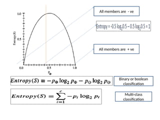 All members are + ve
All members are - ve
Binary or boolean
classification
Multi-class
classification
 