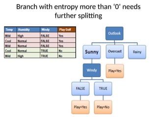 Branch with entropy more than ‘0’ needs
further splitting
 