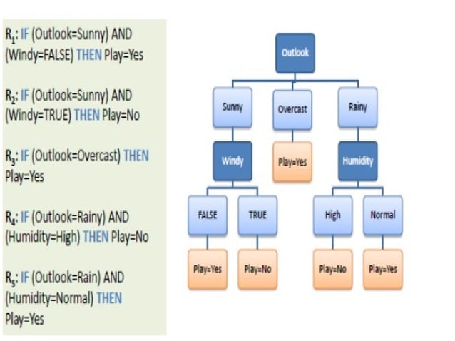 Decision Trees Learning in Machine Learning | PPT