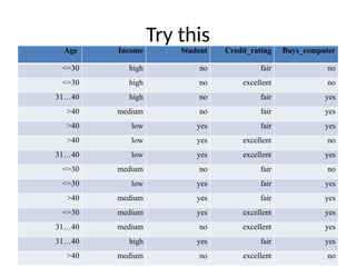 Try this
Age Income Student Credit_rating Buys_computer
<=30 high no fair no
<=30 high no excellent no
31…40 high no fair yes
>40 medium no fair yes
>40 low yes fair yes
>40 low yes excellent no
31…40 low yes excellent yes
<=30 medium no fair no
<=30 low yes fair yes
>40 medium yes fair yes
<=30 medium yes excellent yes
31…40 medium no excellent yes
31…40 high yes fair yes
>40 medium no excellent no
 