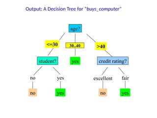 Output: A Decision Tree for “buys_computer”
age?
overcast
student? credit rating?
no yes fair
excellent
<=30 >40
no no
yes yes
yes
30..40
 