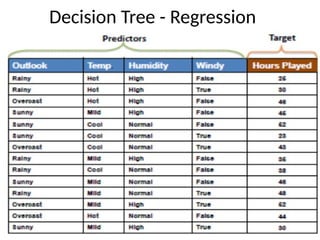 Decision Tree - Regression
 