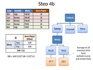 Step 4b
Average of all
instances that
have
outlook=sunny
and windy=false
 