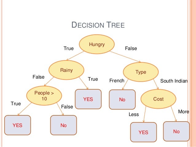 Decision tree, softmax regression and ensemble methods in machine lea…