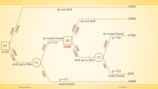 D1
C1
D2
C2
do not drill
drill up to 20m
water found
no water found
do not drill
drill up to 25m
water found
no water found
p = 0.7
p = 0.3
p = 0.2
p = 0.8
-15000
-15000
-17500
-2500
-10000
-14500
-11350
17/12/2018Anurag Srivastava 6
 