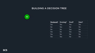 BUILDING A DECISION TREE
Weekend? Evening? Food? Date?
Yes Yes Yes Yes
No Yes No No
No No Yes No
Yes No Yes Yes
Yes No No No
Yes Yes No No
W
 
