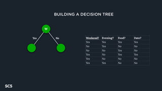 BUILDING A DECISION TREE
Weekend? Evening? Food? Date?
Yes Yes Yes Yes
No Yes No No
No No Yes No
Yes No Yes Yes
Yes No No No
Yes Yes No No
W
Yes No
 