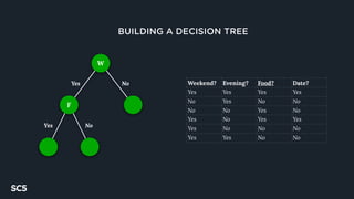 BUILDING A DECISION TREE
Weekend? Evening? Food? Date?
Yes Yes Yes Yes
No Yes No No
No No Yes No
Yes No Yes Yes
Yes No No No
Yes Yes No No
W
F
Yes No
Yes No
 