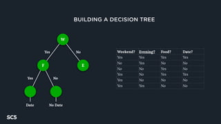 BUILDING A DECISION TREE
Weekend? Evening? Food? Date?
Yes Yes Yes Yes
No Yes No No
No No Yes No
Yes No Yes Yes
Yes No No No
Yes Yes No No
W
EF
Yes No
Yes No
Date No Date
 