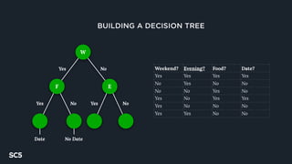 BUILDING A DECISION TREE
Weekend? Evening? Food? Date?
Yes Yes Yes Yes
No Yes No No
No No Yes No
Yes No Yes Yes
Yes No No No
Yes Yes No No
W
EF
Yes No
Yes No
Date No Date
Yes No
 