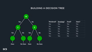 BUILDING A DECISION TREE
Weekend? Evening? Food? Date?
Yes Yes Yes Yes
No Yes No No
No No Yes No
Yes No Yes Yes
Yes No No No
Yes Yes No No
W
EF
Yes No
Yes No
Date No Date
Yes No
Date No Date
 