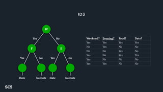 ID3
Weekend? Evening? Food? Date?
Yes Yes Yes Yes
No Yes No No
No No Yes No
Yes No Yes Yes
Yes No No No
Yes Yes No No
W
EF
Yes No
Yes No
Date No Date
Yes No
Date No Date
 
