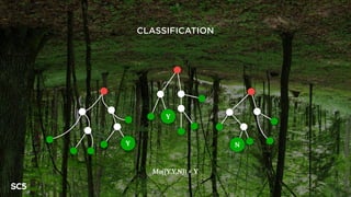 CLASSIFICATION
Y
Y
N
Mo({Y,Y,N}) = Y
 