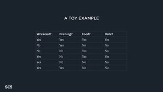 A TOY EXAMPLE
Weekend? Evening? Food? Date?
Yes Yes Yes Yes
No Yes No No
No No Yes No
Yes No Yes Yes
Yes No No No
Yes Yes No No
 