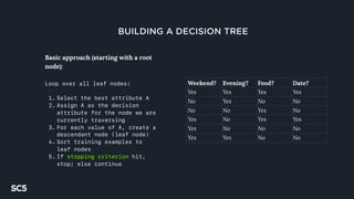 BUILDING A DECISION TREE
Basic approach (starting with a root
node):
Loop over all leaf nodes:
1. Select the best attribute A
2. Assign A as the decision
attribute for the node we are
currently traversing
3. For each value of A, create a
descendant node (leaf node)
4. Sort training examples to
leaf nodes
5. If stopping criterion hit,
stop; else continue
Weekend? Evening? Food? Date?
Yes Yes Yes Yes
No Yes No No
No No Yes No
Yes No Yes Yes
Yes No No No
Yes Yes No No
 