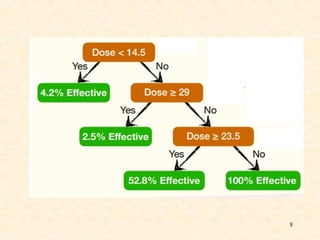 Decision tree making pdf for data structure and machine learning | PPT