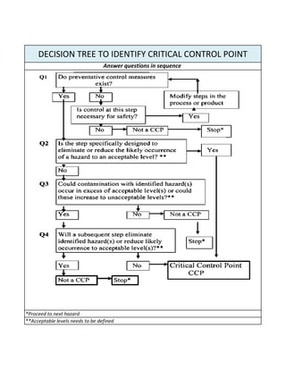 DECISION TREE TO IDENTIFY CRITICAL CONTROL POINT
Answer questions in sequence
*Proceed to next hazard
**Acceptable levels needs to be defined
 