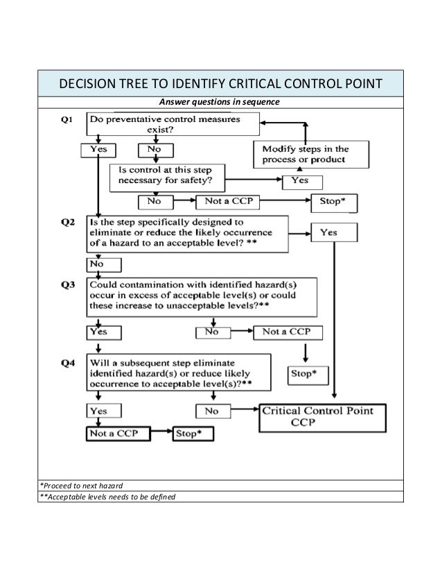 decision tree to identify ccp haccp template