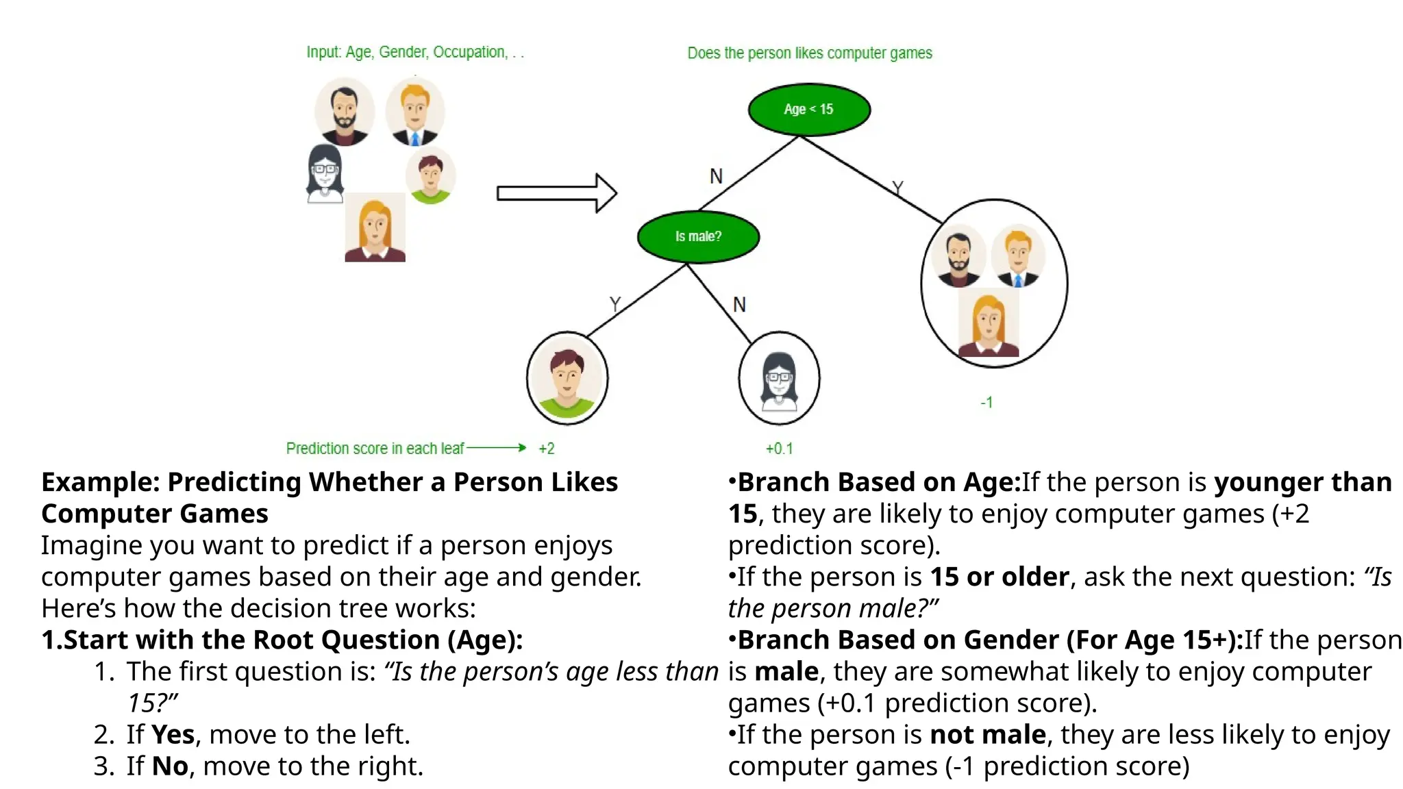 Example: Predicting Whether a Person Likes
Computer Games
Imagine you want to predict if a person enjoys
computer games based on their age and gender.
Here’s how the decision tree works:
1.Start with the Root Question (Age):
1. The first question is: “Is the person’s age less than
15?”
2. If Yes, move to the left.
3. If No, move to the right.
•Branch Based on Age:If the person is younger than
15, they are likely to enjoy computer games (+2
prediction score).
•If the person is 15 or older, ask the next question: “Is
the person male?”
•Branch Based on Gender (For Age 15+):If the person
is male, they are somewhat likely to enjoy computer
games (+0.1 prediction score).
•If the person is not male, they are less likely to enjoy
computer games (-1 prediction score)
 