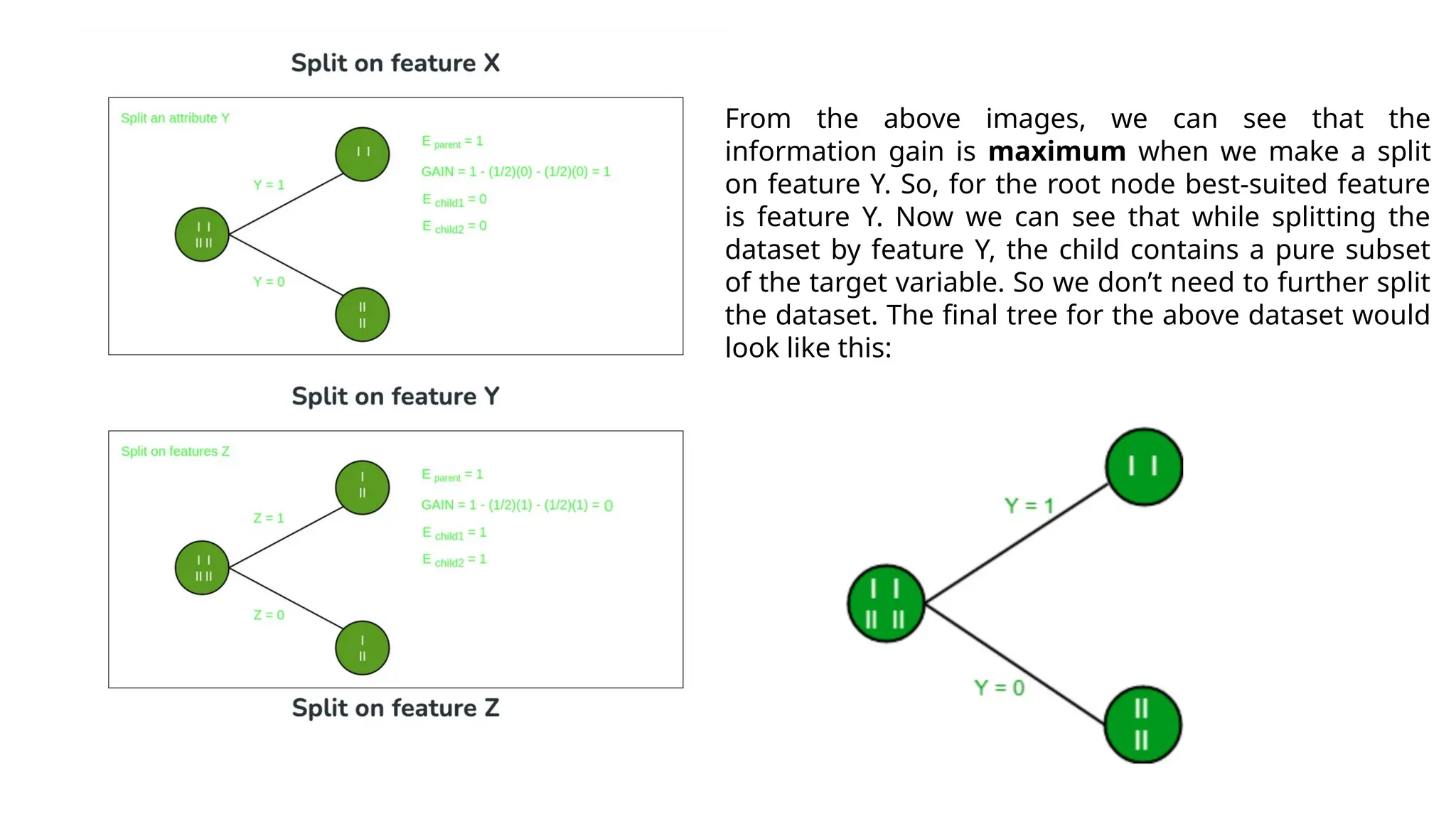 From the above images, we can see that the
information gain is maximum when we make a split
on feature Y. So, for the root node best-suited feature
is feature Y. Now we can see that while splitting the
dataset by feature Y, the child contains a pure subset
of the target variable. So we don’t need to further split
the dataset. The final tree for the above dataset would
look like this:
 